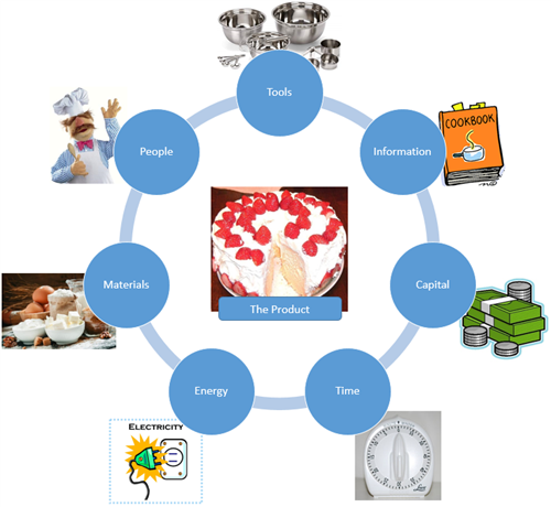 The Resources Needed to Bake this Cake!! 